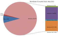 Win7和Win8皆增长 Win8市场份额不如Vista