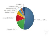 windows系统市场份额凸显xp颓势