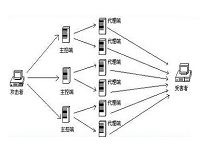 大部分北美企业均受到DDOS攻击影响