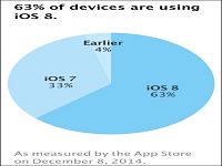 苹果ios 8系统市场安装率已达半数之多