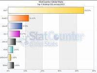 8月份win10市场占有率完爆Windows 8