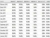 1月win10全球用户量涨幅份额创新高