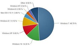 全球统计4月份win10份额再次上涨