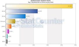 中国区7月win10份额依然不敌win7份额