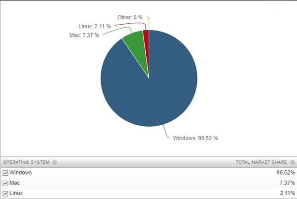 linux占有率