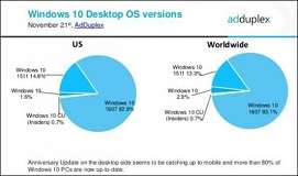 win10一周年更新升级率全球已超过八成