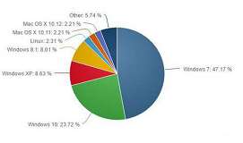 win10市场份额11月份增长到23.72%