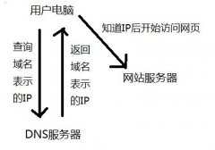 dns是什么？电脑怎么设置dns