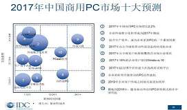 2017年中国15%商用pc或将升级win10系统