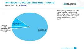 win10一周年更新版本使用率已达86.3%