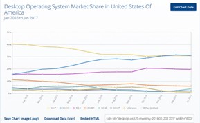 扬眉吐气 win10成美国最畅销桌面系统