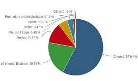 win10系统edge浏览器市场份额上升至5.48%