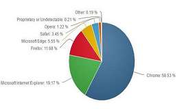 微软edge浏览器市场份额占有率上涨至5.55%