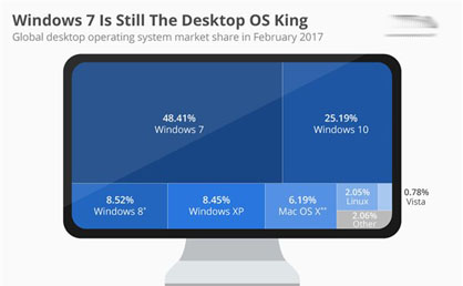 Net Market Share：Win10市场份额位居第二 超1/4