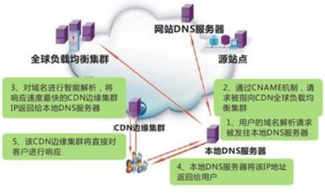 cdn加速是什么 CDN加速有什么用