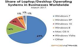 微软力推win10系统竟还没使用xp用户多