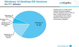 微软win10创意者更新pc份额占比已达到18%
