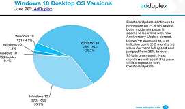 微软win10创意者更新份额占比涨到35.7%