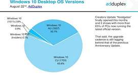 微软win10创意者更新市场份额已经达到65.6%