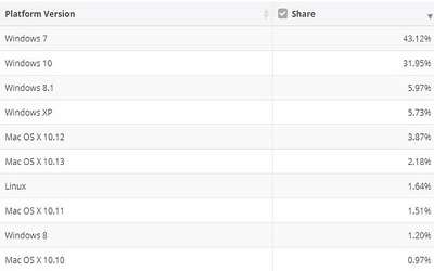 微软win10系统份额已经达到了31.95%