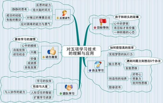 思维导图对于教学有哪些意义