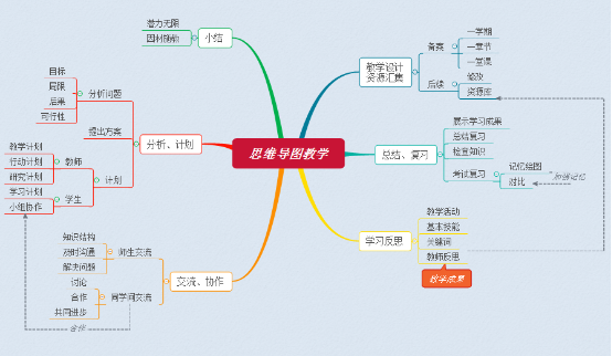 当XMind思维导图与课堂整合后