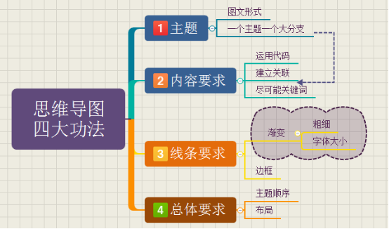 如何偷学XMind四大功法