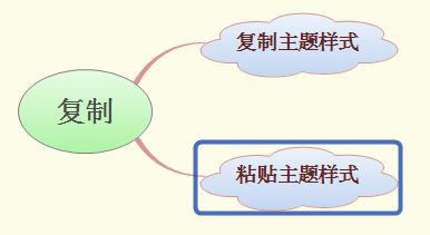 XMind 7将可以直接复制粘贴风格