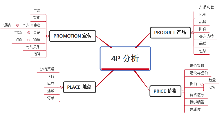 XMind实用小技巧（二）