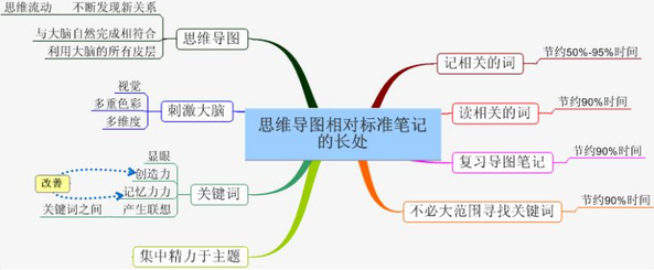 用XMind来提高学习效率