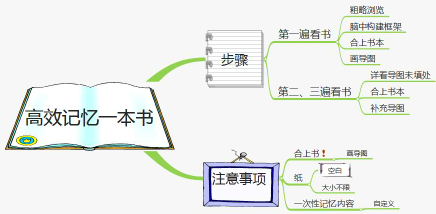 思维导图对比传统学习法的优势