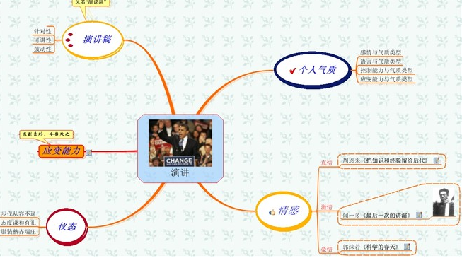 如何制演讲的思维导图