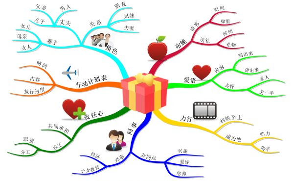用思维导图与他人进行更好的沟通