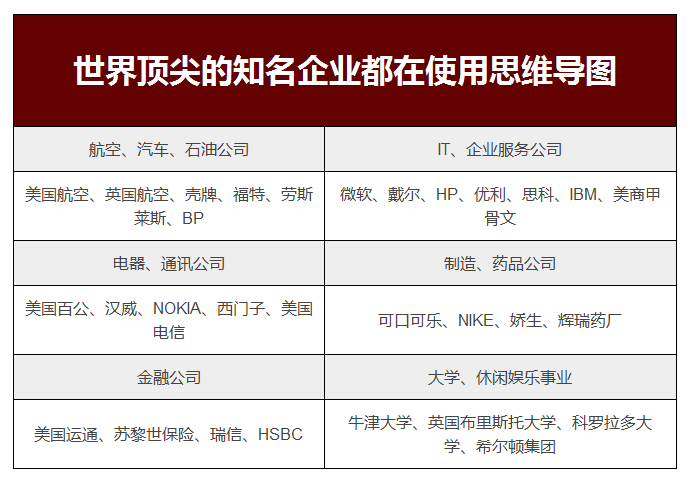 这些人也都在学习思维导图