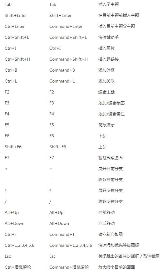 XMind所有快捷键一览